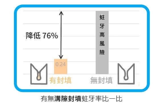 兒童牙科 兒童牙科